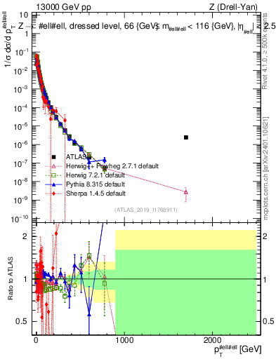 Plot of z.pt_norm in 13000 GeV pp collisions