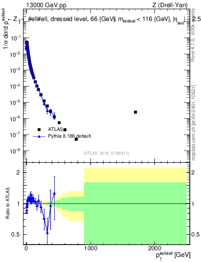 Plot of z.pt_norm in 13000 GeV pp collisions