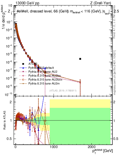 Plot of z.pt_norm in 13000 GeV pp collisions