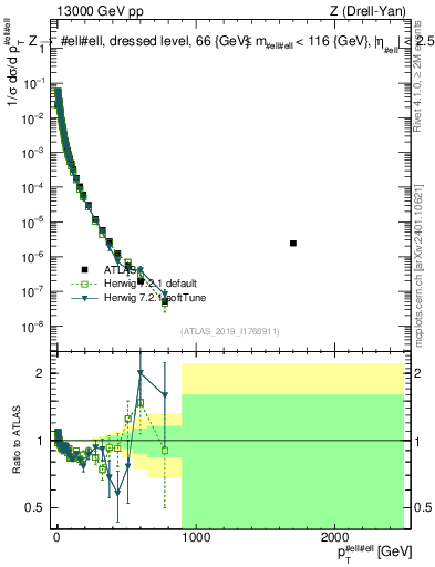 Plot of z.pt_norm in 13000 GeV pp collisions