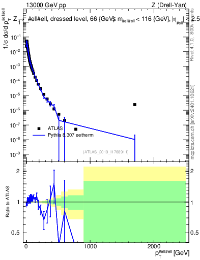 Plot of z.pt_norm in 13000 GeV pp collisions