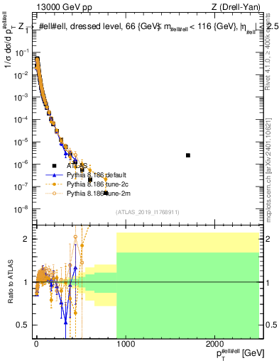 Plot of z.pt_norm in 13000 GeV pp collisions