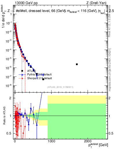 Plot of z.pt_norm in 13000 GeV pp collisions