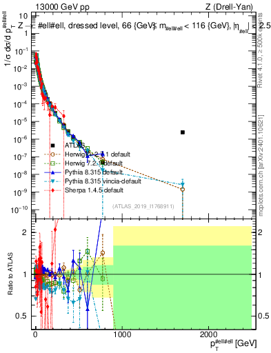 Plot of z.pt_norm in 13000 GeV pp collisions