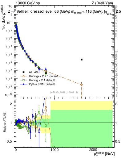 Plot of z.pt_norm in 13000 GeV pp collisions