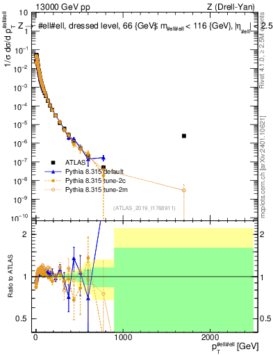 Plot of z.pt_norm in 13000 GeV pp collisions