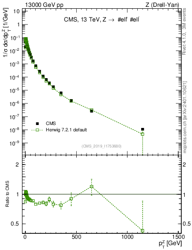 Plot of z.pt_norm in 13000 GeV pp collisions