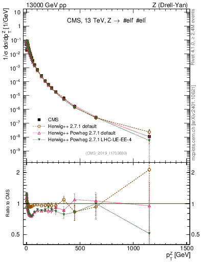 Plot of z.pt_norm in 13000 GeV pp collisions