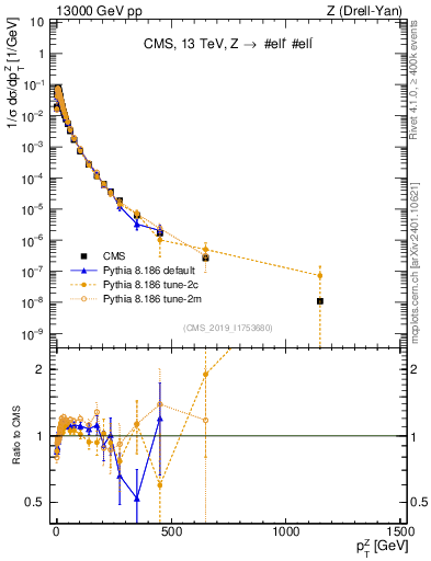 Plot of z.pt_norm in 13000 GeV pp collisions