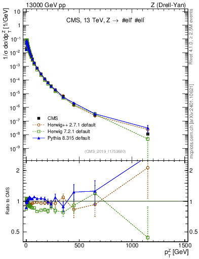 Plot of z.pt_norm in 13000 GeV pp collisions