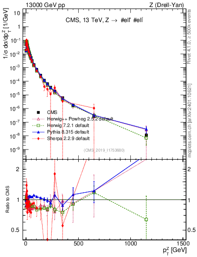 Plot of z.pt_norm in 13000 GeV pp collisions