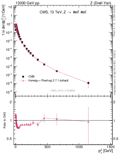 Plot of z.pt_norm in 13000 GeV pp collisions