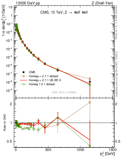 Plot of z.pt_norm in 13000 GeV pp collisions