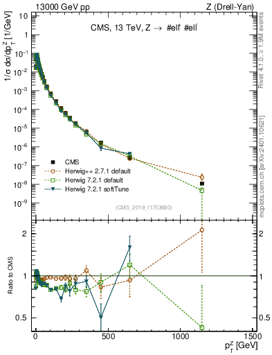 Plot of z.pt_norm in 13000 GeV pp collisions