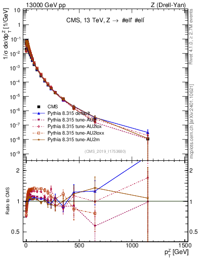 Plot of z.pt_norm in 13000 GeV pp collisions