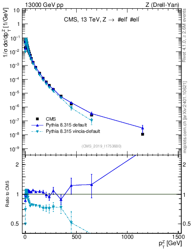 Plot of z.pt_norm in 13000 GeV pp collisions