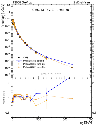 Plot of z.pt_norm in 13000 GeV pp collisions