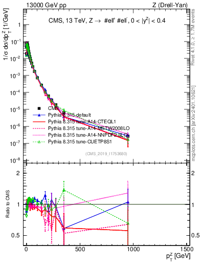 Plot of z.pt_norm in 13000 GeV pp collisions