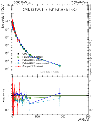 Plot of z.pt_norm in 13000 GeV pp collisions