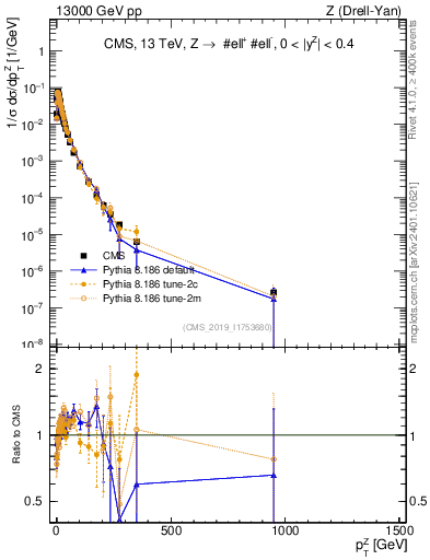 Plot of z.pt_norm in 13000 GeV pp collisions