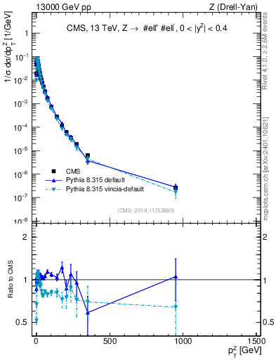 Plot of z.pt_norm in 13000 GeV pp collisions