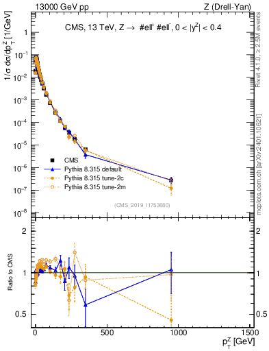 Plot of z.pt_norm in 13000 GeV pp collisions