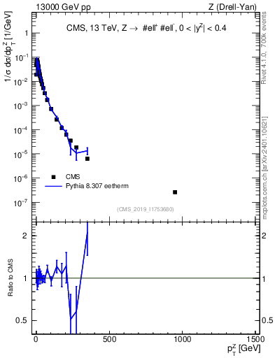 Plot of z.pt_norm in 13000 GeV pp collisions