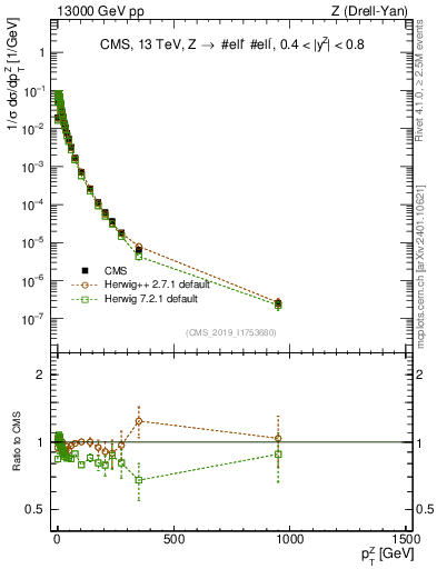 Plot of z.pt_norm in 13000 GeV pp collisions