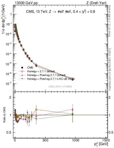 Plot of z.pt_norm in 13000 GeV pp collisions
