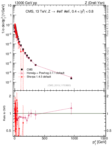 Plot of z.pt_norm in 13000 GeV pp collisions