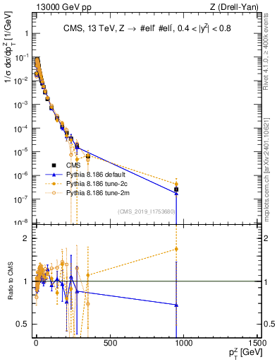 Plot of z.pt_norm in 13000 GeV pp collisions