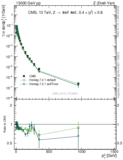 Plot of z.pt_norm in 13000 GeV pp collisions