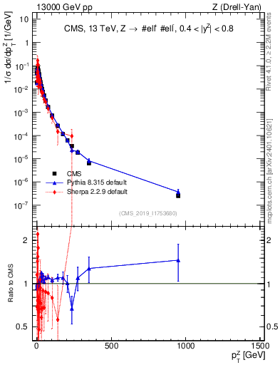 Plot of z.pt_norm in 13000 GeV pp collisions