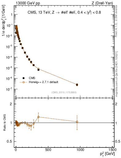 Plot of z.pt_norm in 13000 GeV pp collisions