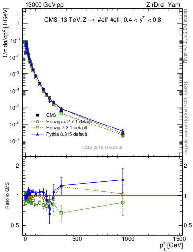 Plot of z.pt_norm in 13000 GeV pp collisions