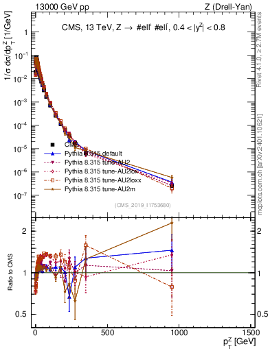 Plot of z.pt_norm in 13000 GeV pp collisions
