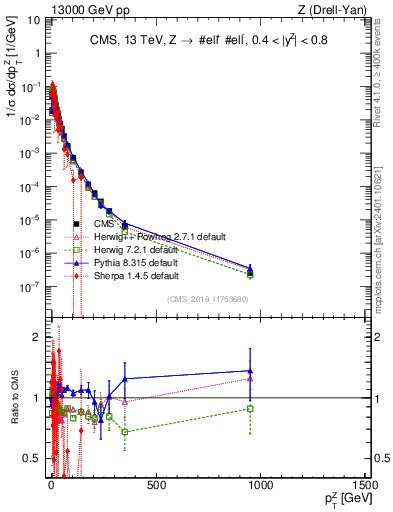 Plot of z.pt_norm in 13000 GeV pp collisions