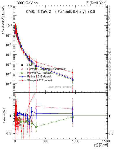 Plot of z.pt_norm in 13000 GeV pp collisions