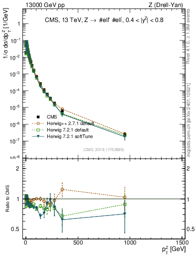 Plot of z.pt_norm in 13000 GeV pp collisions