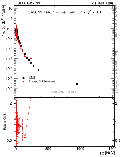Plot of z.pt_norm in 13000 GeV pp collisions