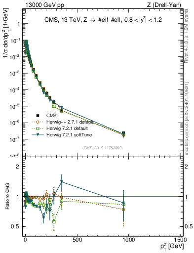 Plot of z.pt_norm in 13000 GeV pp collisions