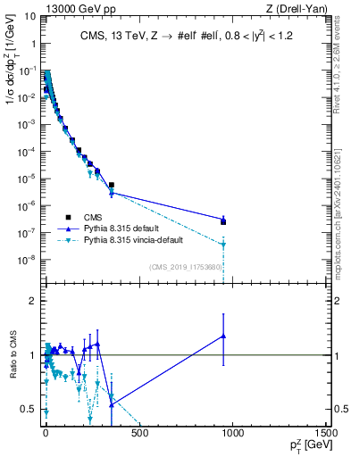 Plot of z.pt_norm in 13000 GeV pp collisions