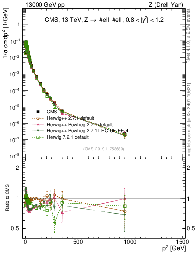 Plot of z.pt_norm in 13000 GeV pp collisions