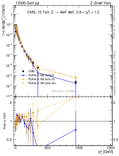 Plot of z.pt_norm in 13000 GeV pp collisions