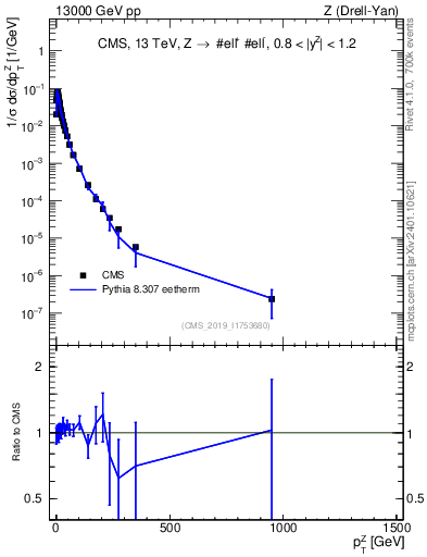 Plot of z.pt_norm in 13000 GeV pp collisions