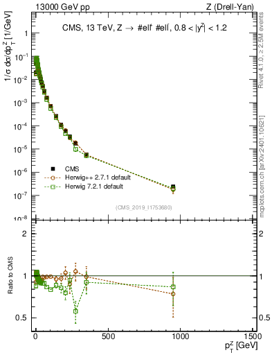 Plot of z.pt_norm in 13000 GeV pp collisions