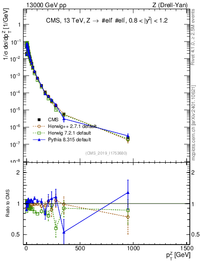 Plot of z.pt_norm in 13000 GeV pp collisions