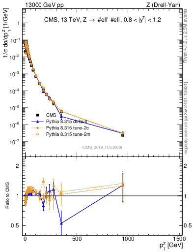 Plot of z.pt_norm in 13000 GeV pp collisions