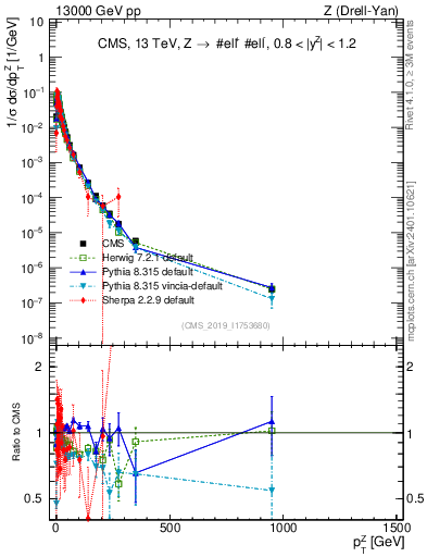 Plot of z.pt_norm in 13000 GeV pp collisions