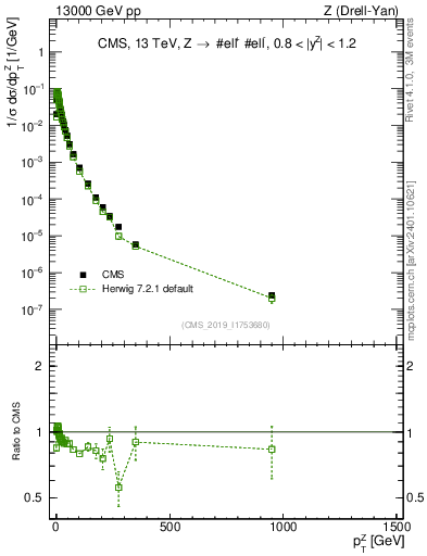 Plot of z.pt_norm in 13000 GeV pp collisions